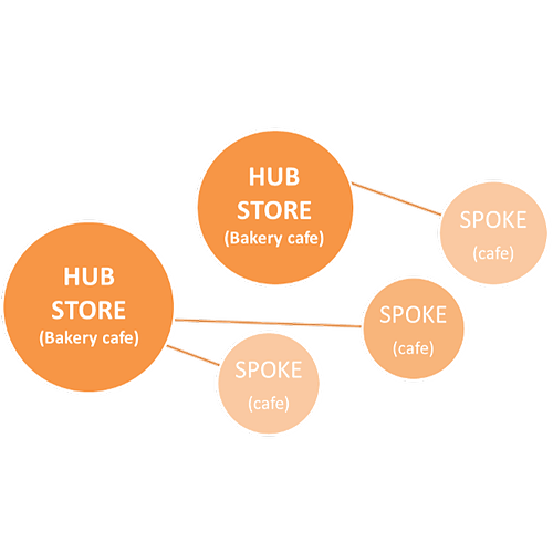 Great Harvest hub and spoke model diagram that depicts two store hubs linking to three cafe spokes